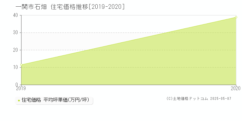 石畑(一関市)の住宅価格推移グラフ(坪単価)[2019-2020年]
