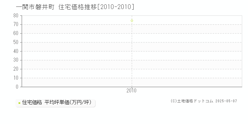 一関市磐井町の住宅取引事例推移グラフ 