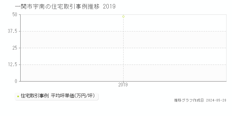 一関市宇南の住宅価格推移グラフ 