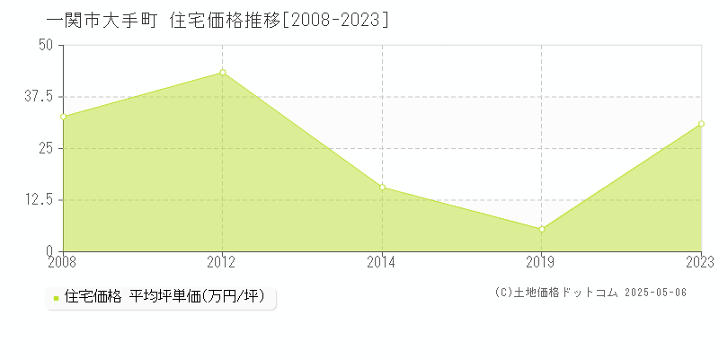 大手町(一関市)の住宅価格推移グラフ(坪単価)[2008-2023年]