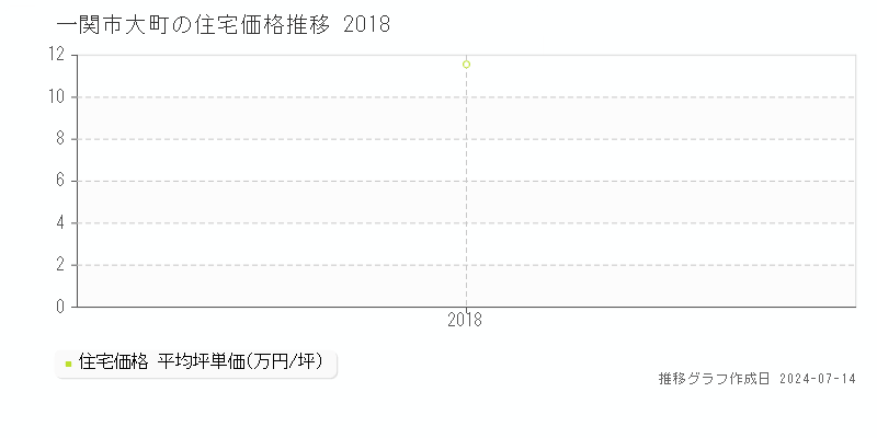 一関市大町の住宅取引事例推移グラフ 