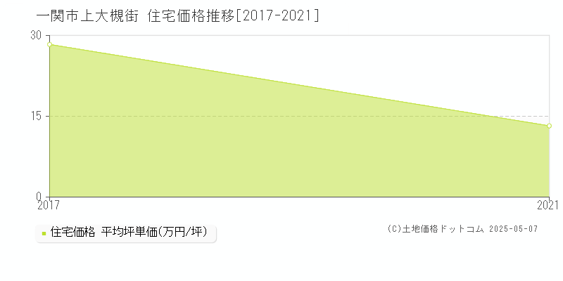 上大槻街(一関市)の住宅価格推移グラフ(坪単価)[2017-2021年]