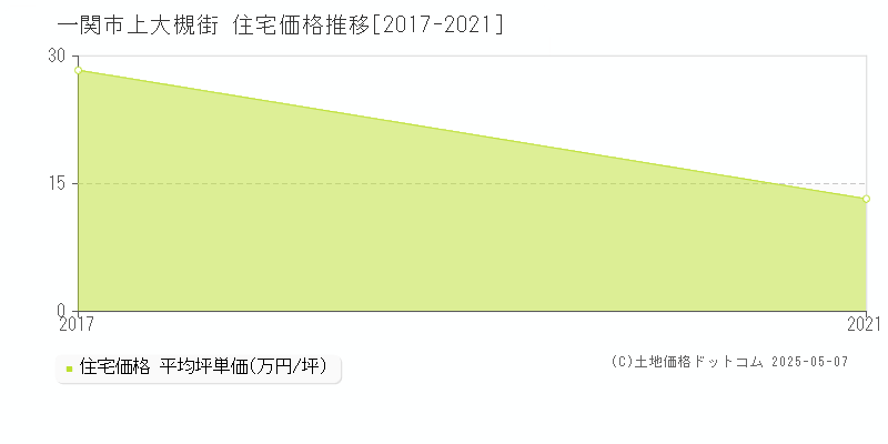 一関市上大槻街の住宅価格推移グラフ 