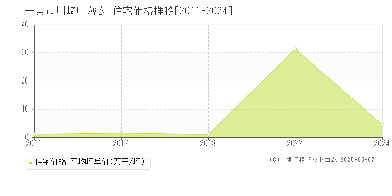 川崎町薄衣(一関市)の住宅価格推移グラフ(坪単価)[2011-2024年]