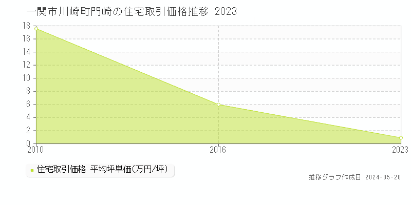 一関市川崎町門崎の住宅価格推移グラフ 