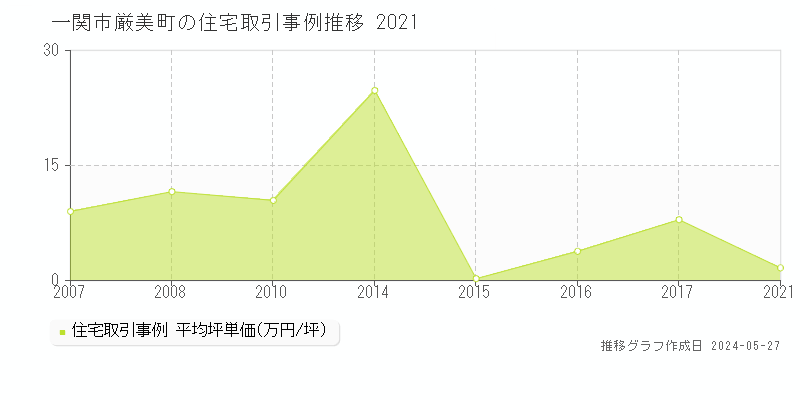 一関市厳美町の住宅価格推移グラフ 