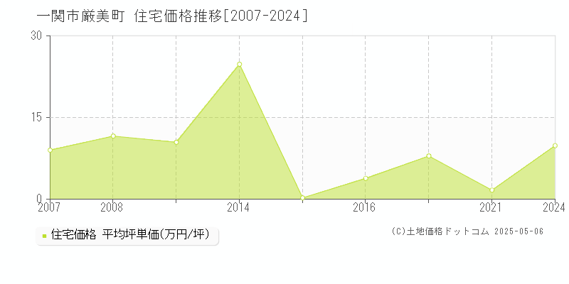 厳美町(一関市)の住宅価格推移グラフ(坪単価)[2007-2024年]