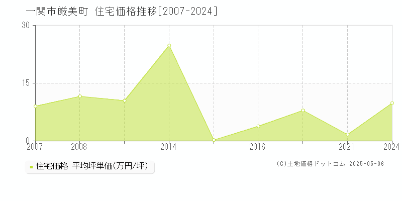 一関市厳美町の住宅価格推移グラフ 