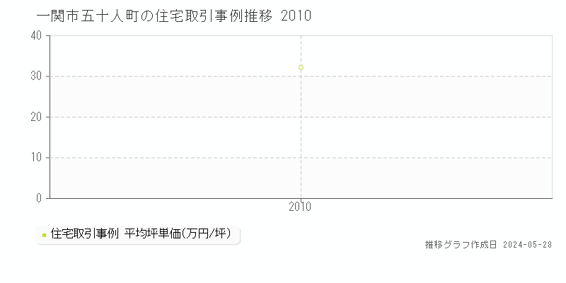 一関市五十人町の住宅取引事例推移グラフ 