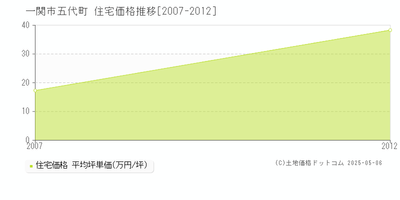 五代町(一関市)の住宅価格推移グラフ(坪単価)[2007-2012年]