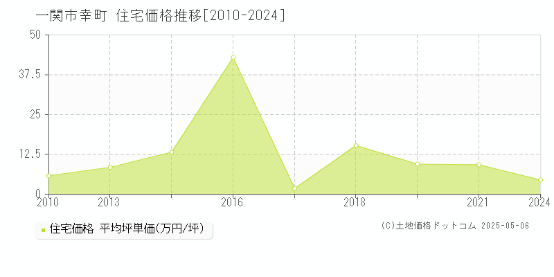 幸町(一関市)の住宅価格推移グラフ(坪単価)[2010-2024年]