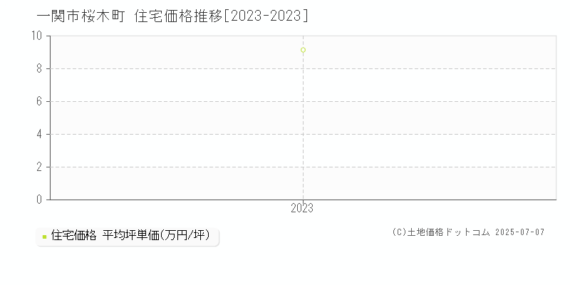 桜木町(一関市)の住宅価格推移グラフ(坪単価)[2023-2023年]