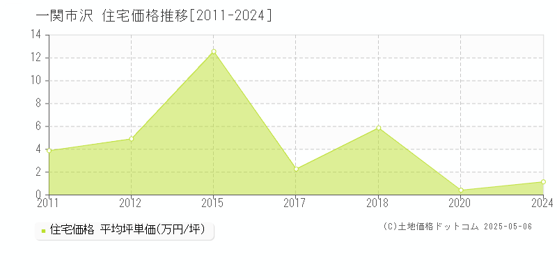 沢(一関市)の住宅価格推移グラフ(坪単価)[2011-2024年]
