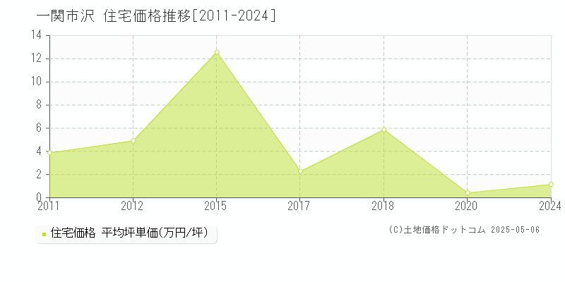 一関市沢の住宅取引事例推移グラフ 