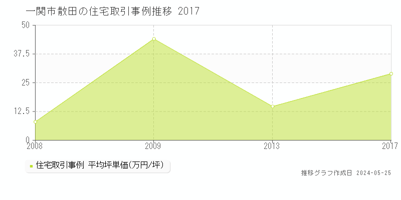 一関市散田の住宅取引事例推移グラフ 