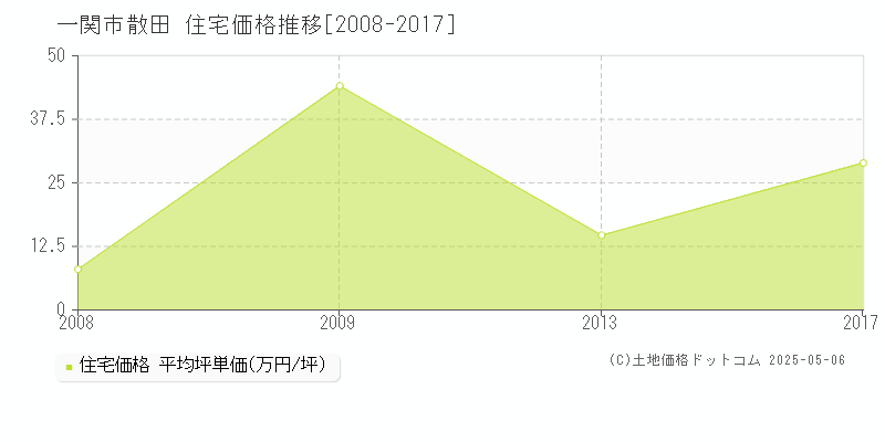 散田(一関市)の住宅価格推移グラフ(坪単価)[2008-2017年]