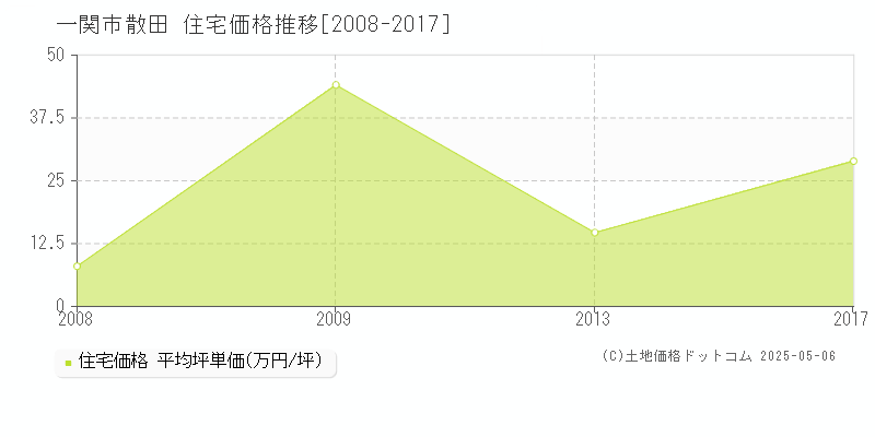 一関市散田の住宅取引事例推移グラフ 