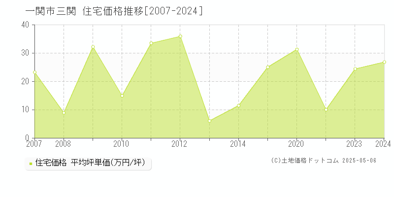 三関(一関市)の住宅価格推移グラフ(坪単価)[2007-2024年]