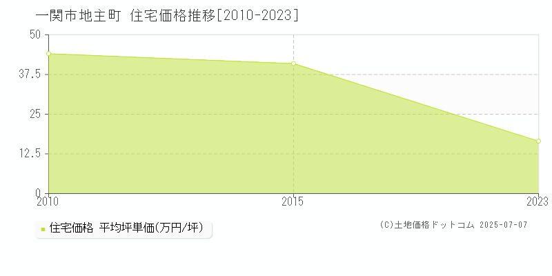 地主町(一関市)の住宅価格推移グラフ(坪単価)[2010-2023年]
