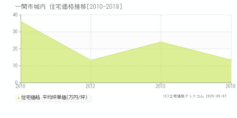 城内(一関市)の住宅価格推移グラフ(坪単価)[2010-2019年]