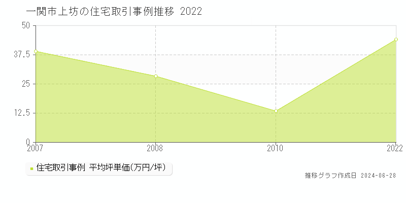一関市上坊の住宅取引事例推移グラフ 