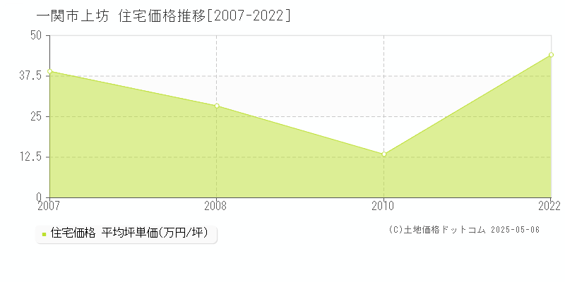 上坊(一関市)の住宅価格推移グラフ(坪単価)[2007-2022年]
