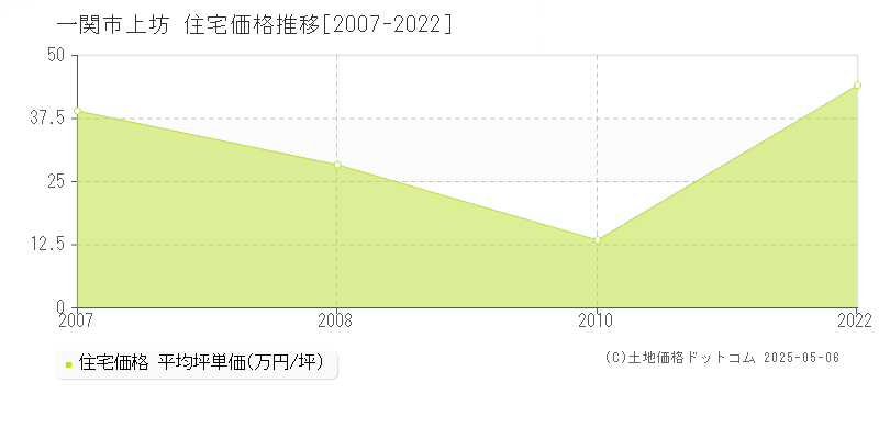 一関市上坊の住宅取引事例推移グラフ 