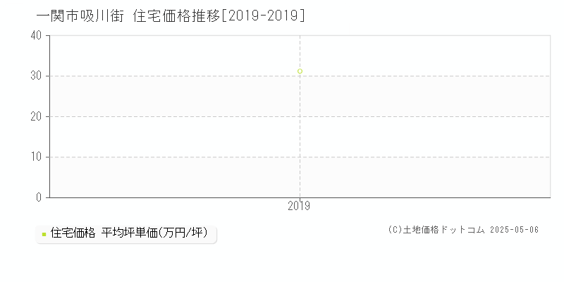 一関市吸川街の住宅価格推移グラフ 