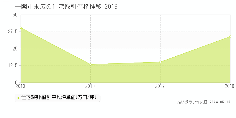 一関市末広の住宅価格推移グラフ 