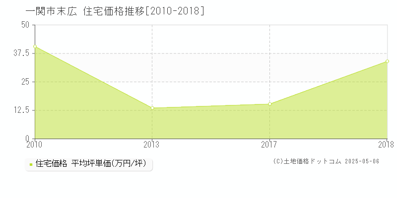 末広(一関市)の住宅価格推移グラフ(坪単価)[2010-2018年]