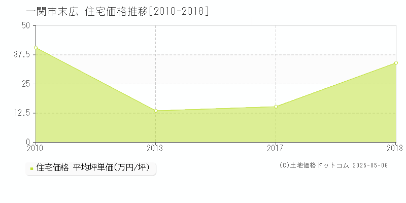 一関市末広の住宅価格推移グラフ 