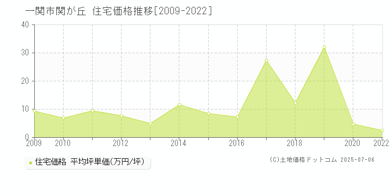 関が丘(一関市)の住宅価格推移グラフ(坪単価)[2009-2022年]