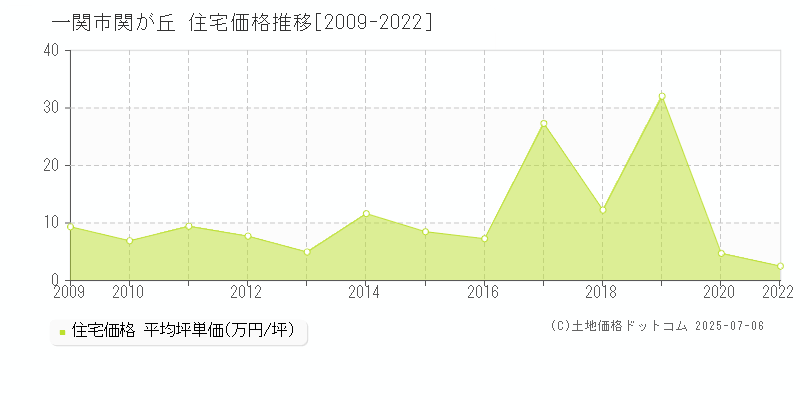 一関市関が丘の住宅取引価格推移グラフ 