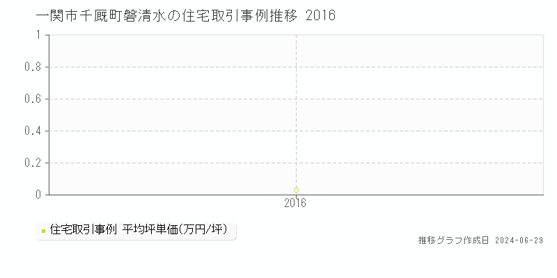 一関市千厩町磐清水の住宅取引事例推移グラフ 