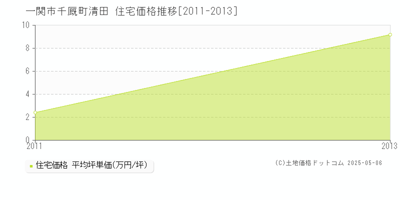 千厩町清田(一関市)の住宅価格推移グラフ(坪単価)[2011-2013年]