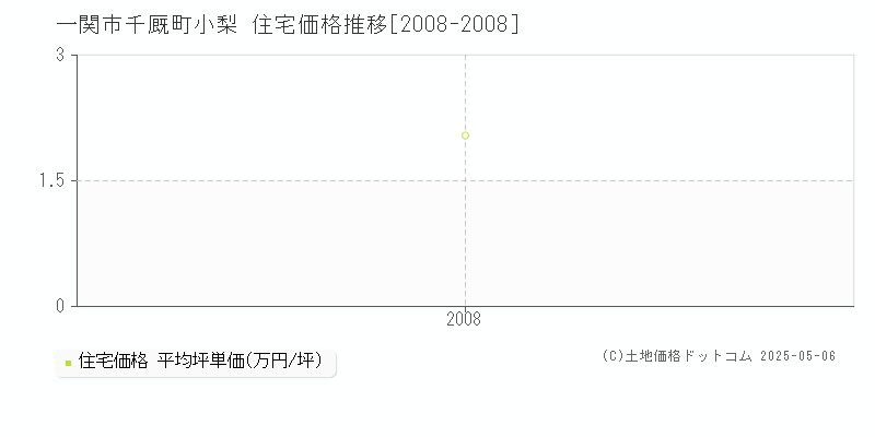 千厩町小梨(一関市)の住宅価格推移グラフ(坪単価)[2008-2008年]