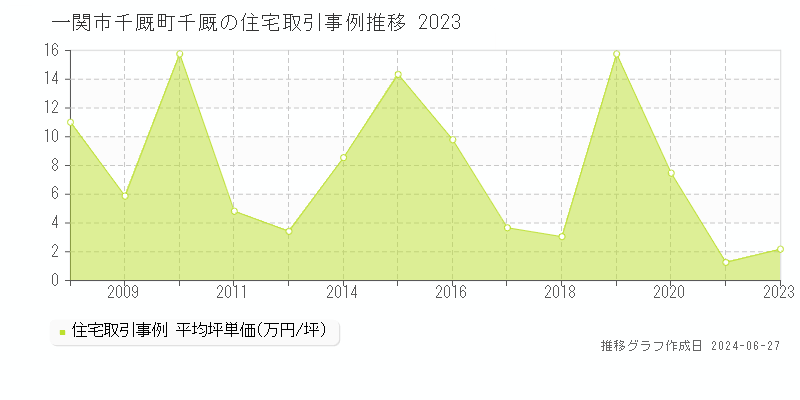 一関市千厩町千厩の住宅取引事例推移グラフ 