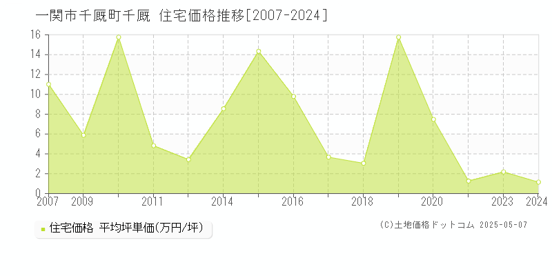 一関市千厩町千厩の住宅取引事例推移グラフ 