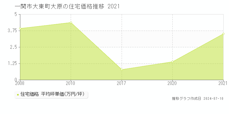 一関市大東町大原の住宅価格推移グラフ 