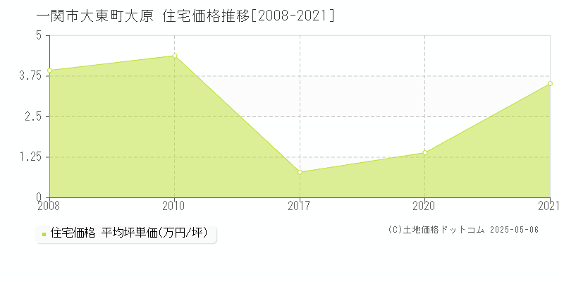 一関市大東町大原の住宅価格推移グラフ 