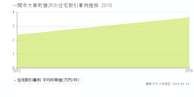 一関市大東町猿沢の住宅取引事例推移グラフ 