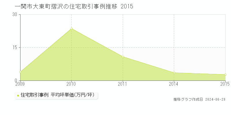一関市大東町摺沢の住宅取引事例推移グラフ 
