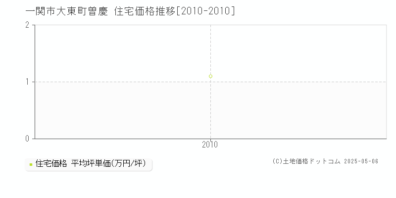 大東町曽慶(一関市)の住宅価格推移グラフ(坪単価)[2010-2010年]