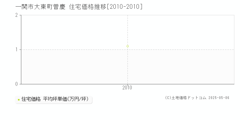 一関市大東町曽慶の住宅価格推移グラフ 