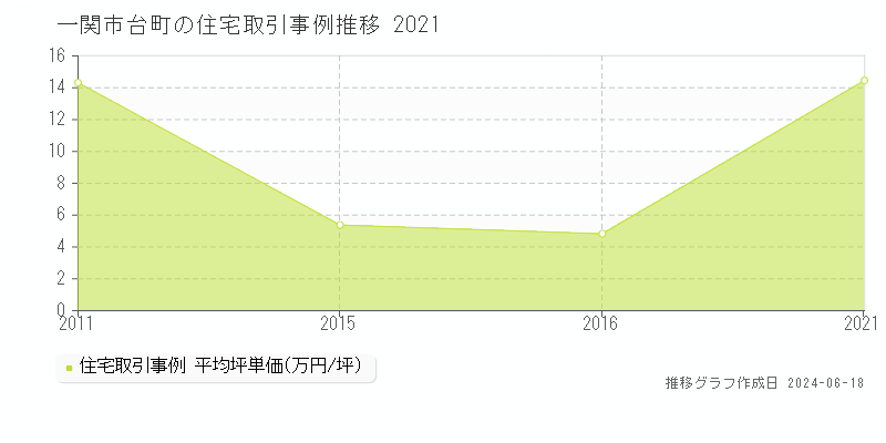 一関市台町の住宅取引事例推移グラフ 