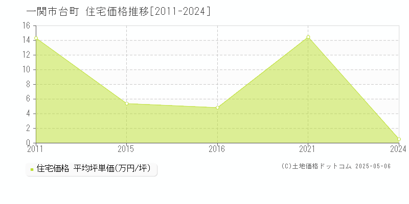 一関市台町の住宅取引事例推移グラフ 