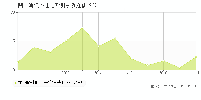一関市滝沢の住宅価格推移グラフ 