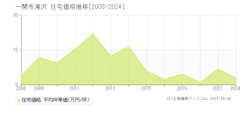 滝沢(一関市)の住宅価格推移グラフ(坪単価)[2008-2024年]