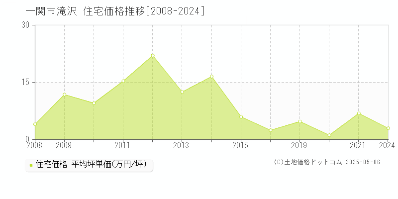 一関市滝沢の住宅価格推移グラフ 