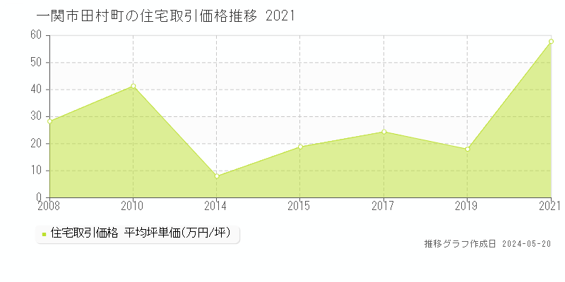 一関市田村町の住宅価格推移グラフ 